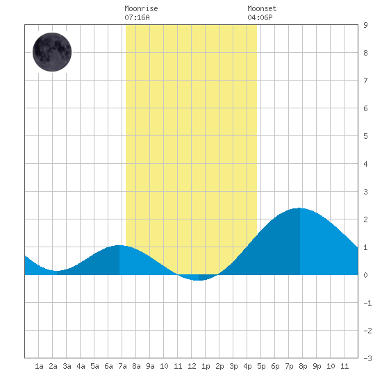 Crumpton tide chart for Friday, December 19, 2025