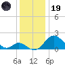 Crumpton tide chart for Friday, December 19, 2025