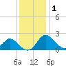 Crumpton tide chart for Monday, December 1, 2025