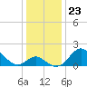 Crumpton tide chart for Tuesday, December 23, 2025