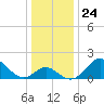 Crumpton tide chart for Wednesday, December 24, 2025