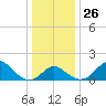 Crumpton tide chart for Friday, December 26, 2025