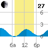 Crumpton tide chart for Saturday, December 27, 2025