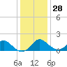 Crumpton tide chart for Sunday, December 28, 2025