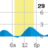 Crumpton tide chart for Monday, December 29, 2025