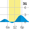 Crumpton tide chart for Wednesday, December 31, 2025