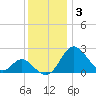 Crumpton tide chart for Wednesday, December 3, 2025