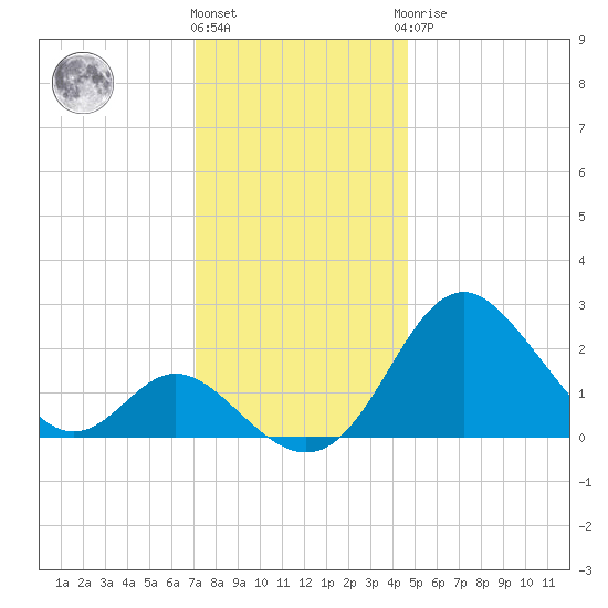 Crumpton tide chart for Thursday, December 4, 2025