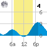 Crumpton tide chart for Thursday, December 4, 2025