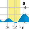 Crumpton tide chart for Friday, December 5, 2025