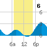 Crumpton tide chart for Saturday, December 6, 2025