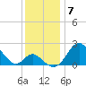 Crumpton tide chart for Sunday, December 7, 2025