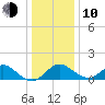 Crumpton tide chart for Saturday, January 10, 2026