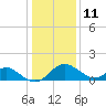 Crumpton tide chart for Sunday, January 11, 2026