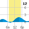 Crumpton tide chart for Monday, January 12, 2026