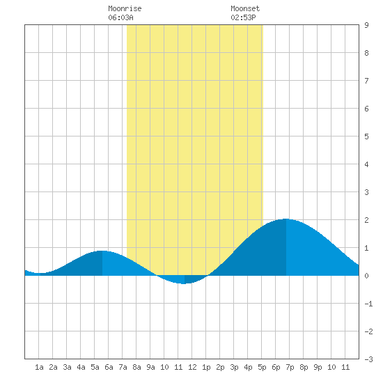 Crumpton tide chart for Friday, January 16, 2026