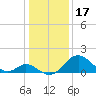 Crumpton tide chart for Saturday, January 17, 2026