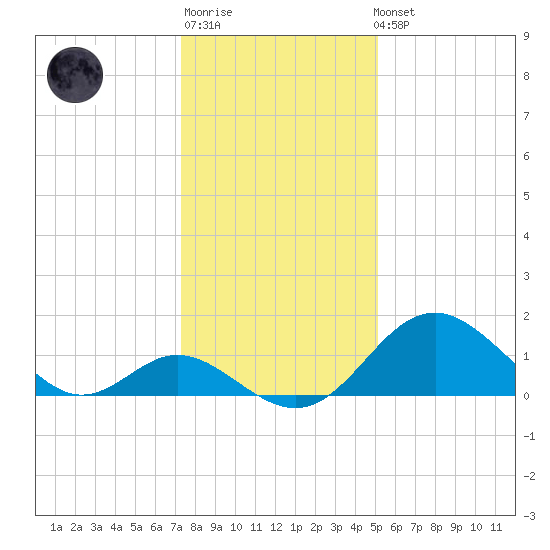 Crumpton tide chart for Sunday, January 18, 2026