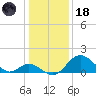 Crumpton tide chart for Sunday, January 18, 2026