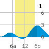 Crumpton tide chart for Thursday, January 1, 2026