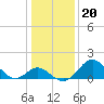 Crumpton tide chart for Tuesday, January 20, 2026