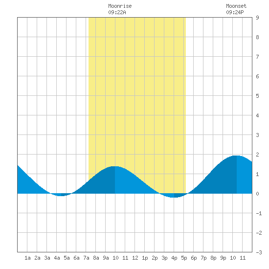 Crumpton tide chart for Thursday, January 22, 2026
