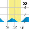 Crumpton tide chart for Thursday, January 22, 2026