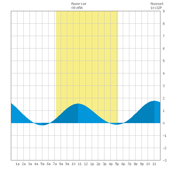 Crumpton tide chart for Friday, January 23, 2026