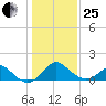 Crumpton tide chart for Sunday, January 25, 2026