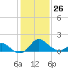 Crumpton tide chart for Monday, January 26, 2026