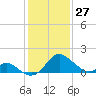 Crumpton tide chart for Tuesday, January 27, 2026