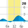 Crumpton tide chart for Wednesday, January 28, 2026