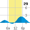 Crumpton tide chart for Thursday, January 29, 2026