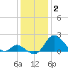 Crumpton tide chart for Friday, January 2, 2026