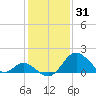 Crumpton tide chart for Saturday, January 31, 2026