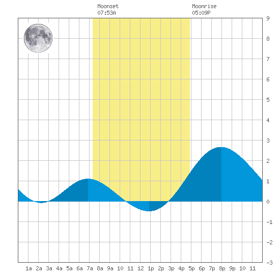 Crumpton tide chart for Saturday, January 3, 2026