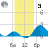 Crumpton tide chart for Saturday, January 3, 2026