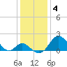 Crumpton tide chart for Sunday, January 4, 2026