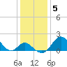 Crumpton tide chart for Monday, January 5, 2026