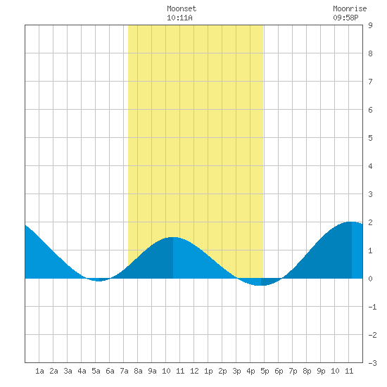 Crumpton tide chart for Wednesday, January 7, 2026
