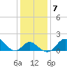 Crumpton tide chart for Wednesday, January 7, 2026