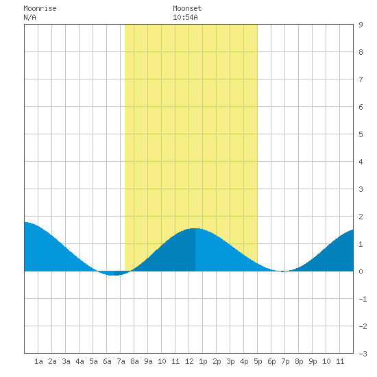 Crumpton tide chart for Friday, January 9, 2026