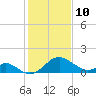 Crumpton tide chart for Tuesday, February 10, 2026