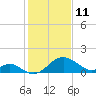 Crumpton tide chart for Wednesday, February 11, 2026
