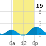 Crumpton tide chart for Sunday, February 15, 2026