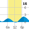 Crumpton tide chart for Monday, February 16, 2026