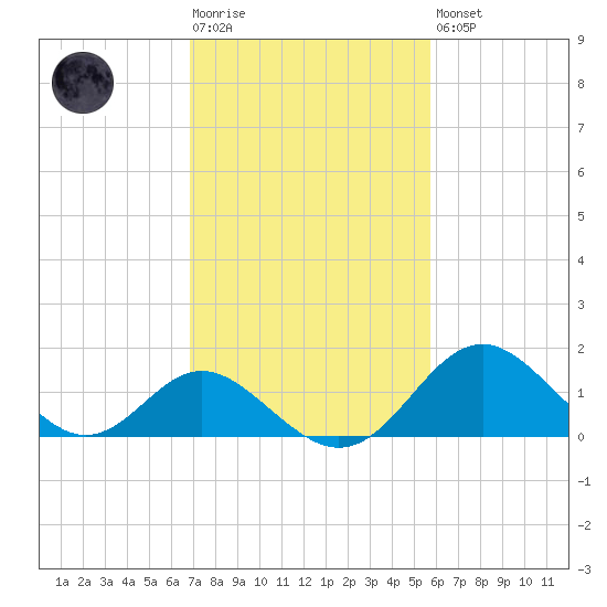 Crumpton tide chart for Tuesday, February 17, 2026