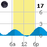 Crumpton tide chart for Tuesday, February 17, 2026
