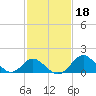 Crumpton tide chart for Wednesday, February 18, 2026