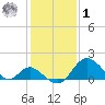 Crumpton tide chart for Sunday, February 1, 2026